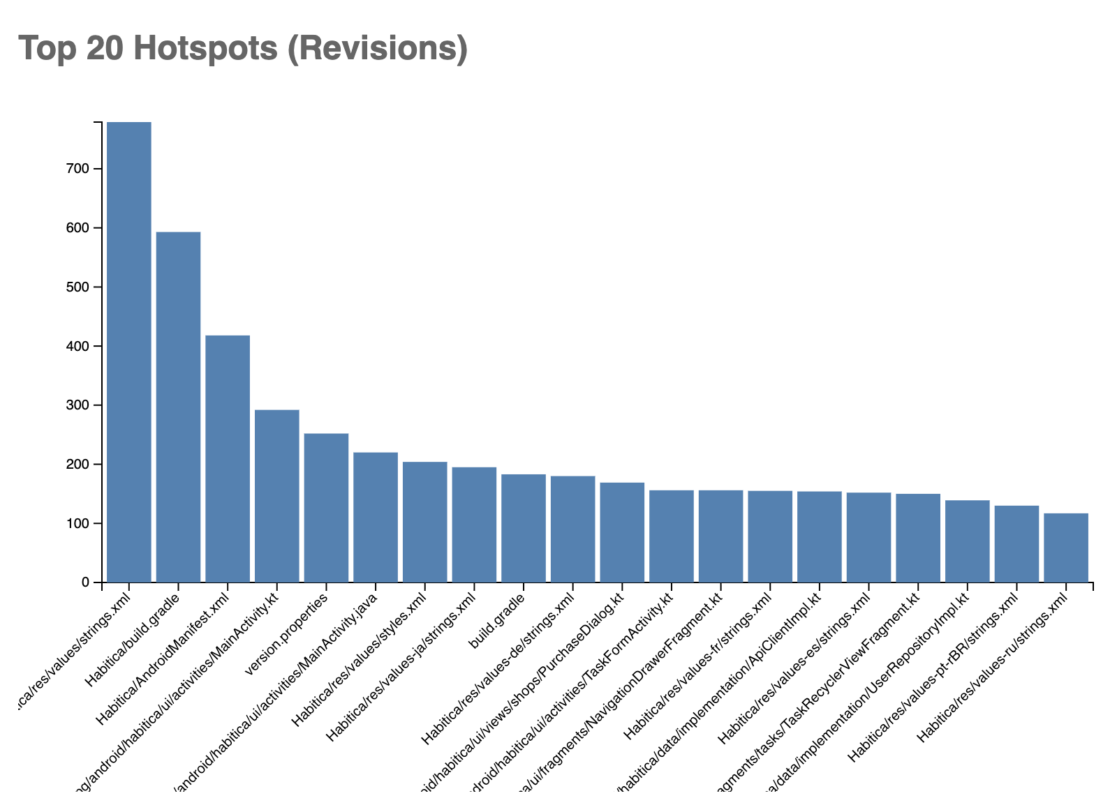 hotspots graph
