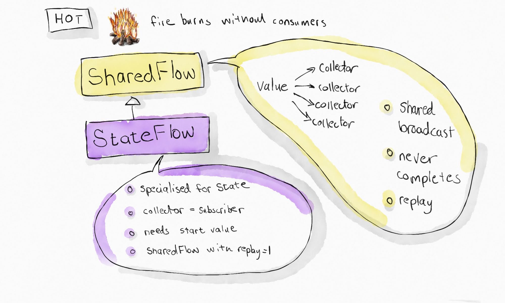 state and shared flows